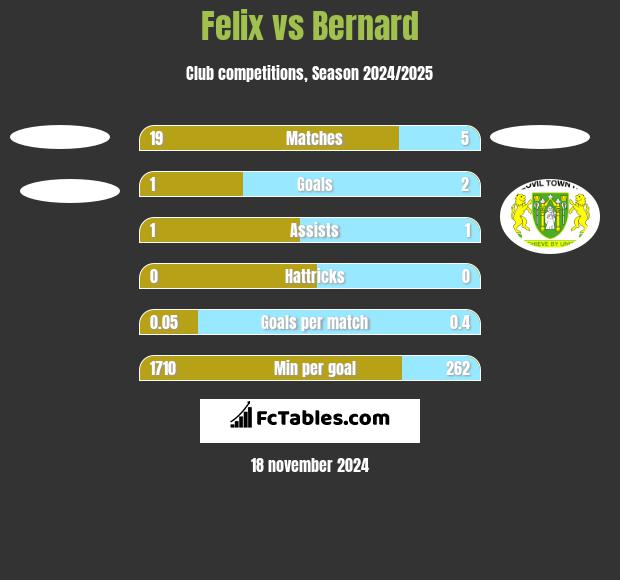 Felix vs Bernard h2h player stats