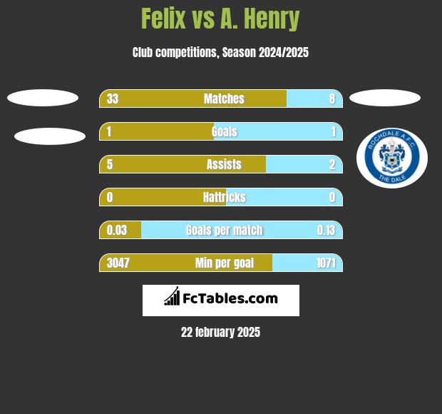 Felix vs A. Henry h2h player stats