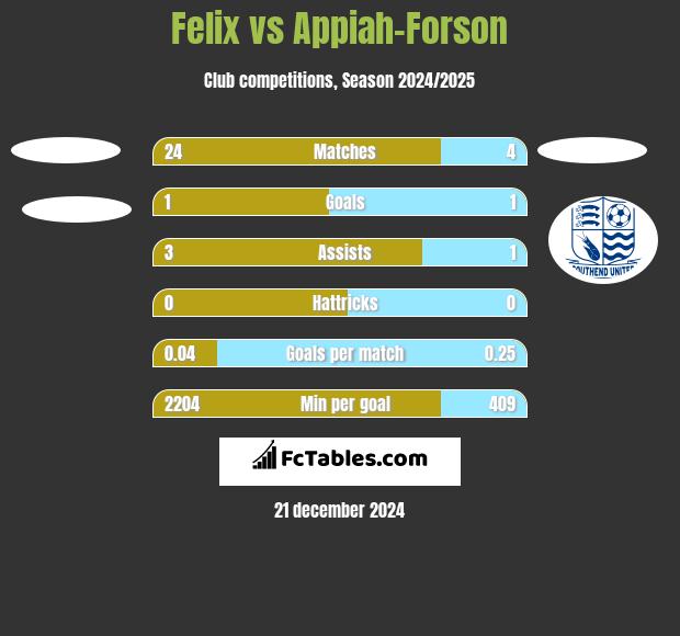 Felix vs Appiah-Forson h2h player stats