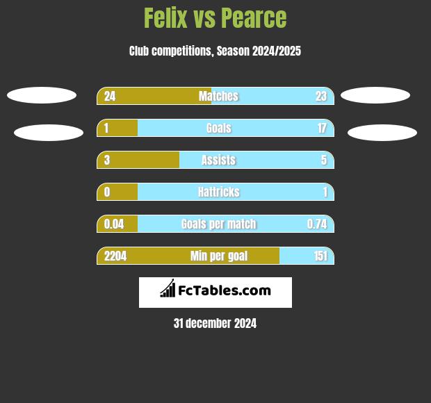 Felix vs Pearce h2h player stats