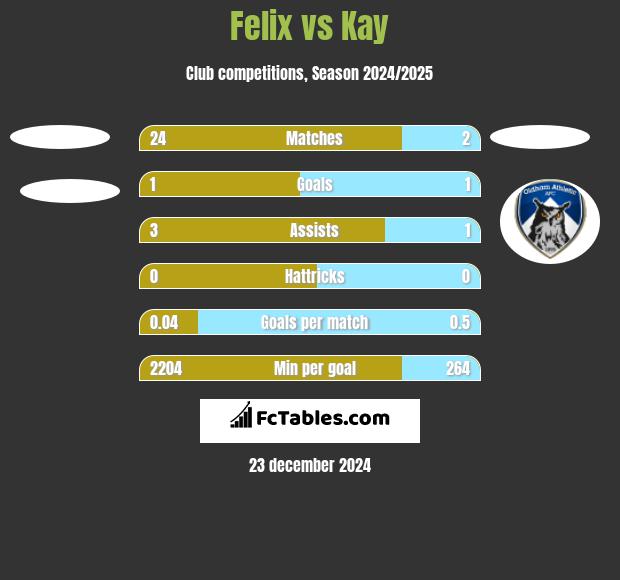 Felix vs Kay h2h player stats