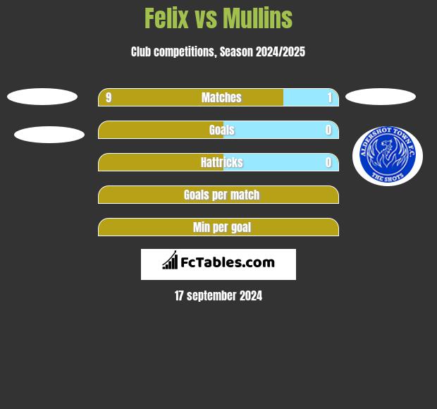 Felix vs Mullins h2h player stats