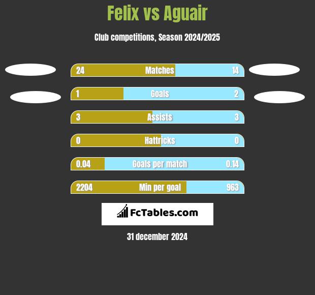 Felix vs Aguair h2h player stats