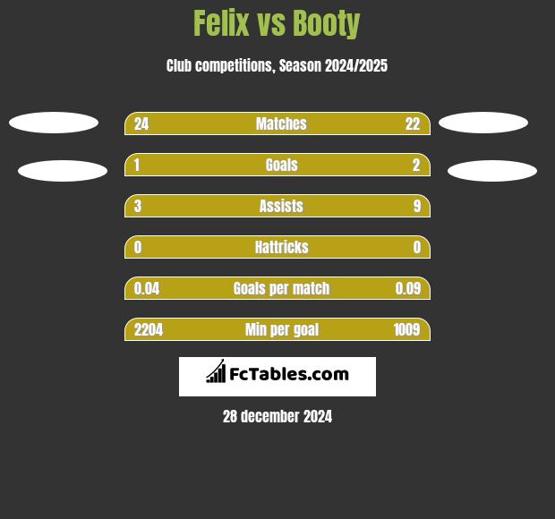 Felix vs Booty h2h player stats