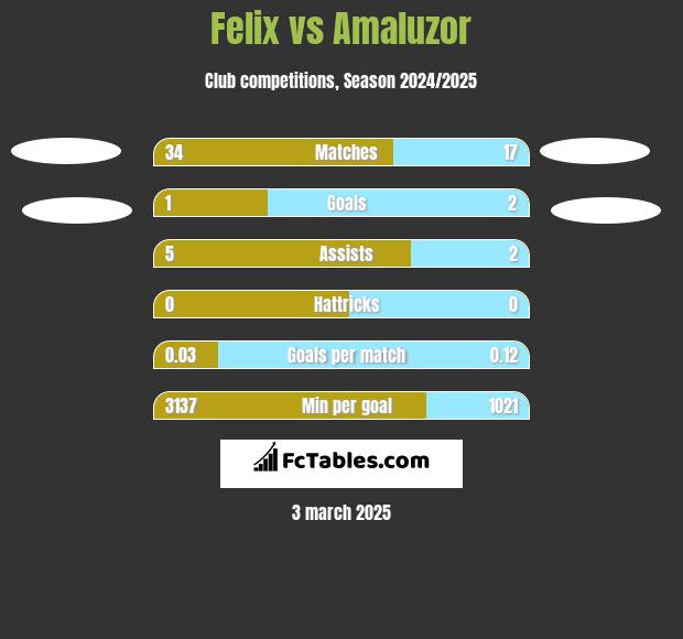 Felix vs Amaluzor h2h player stats