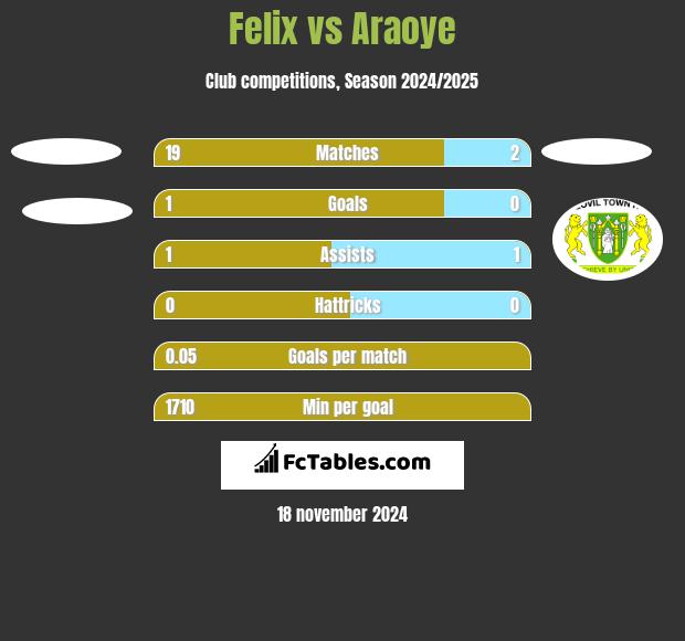 Felix vs Araoye h2h player stats