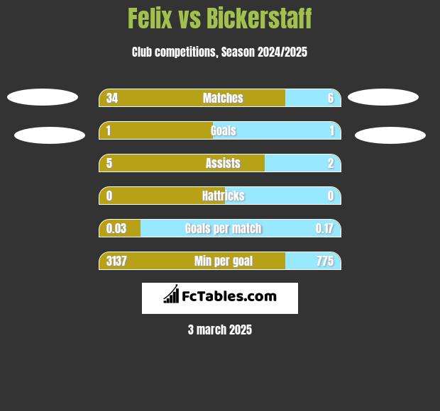 Felix vs Bickerstaff h2h player stats