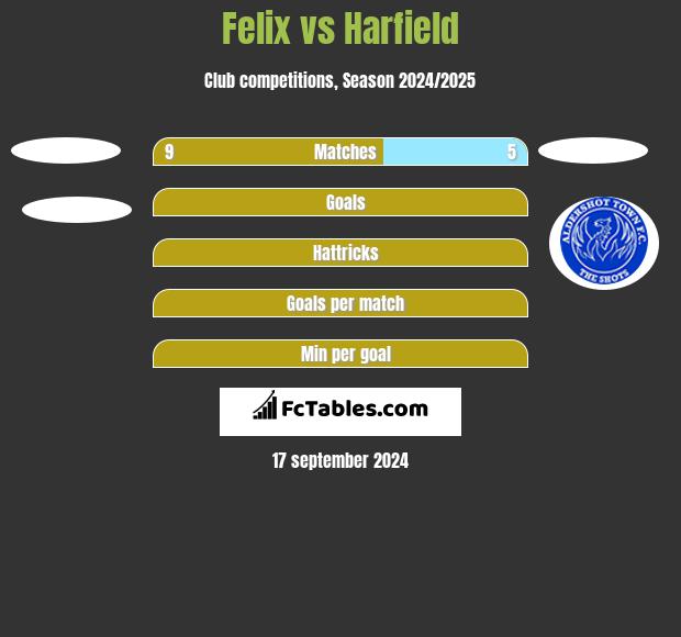 Felix vs Harfield h2h player stats