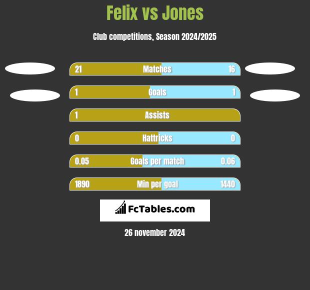 Felix vs Jones h2h player stats