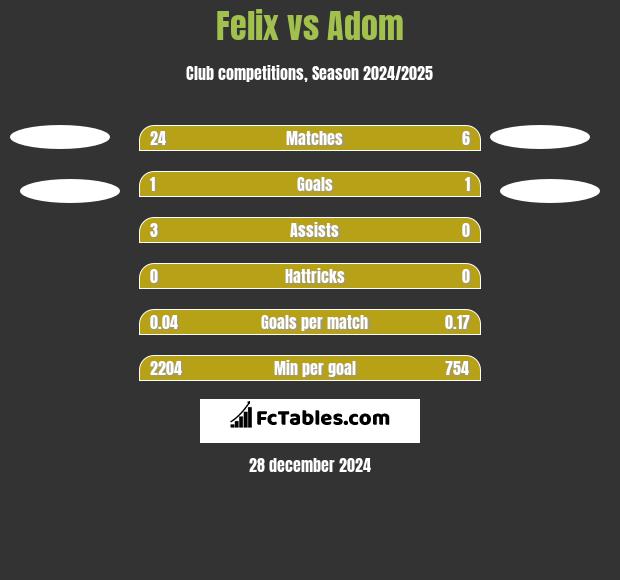 Felix vs Adom h2h player stats