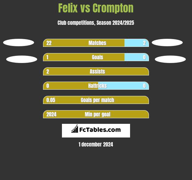 Felix vs Crompton h2h player stats