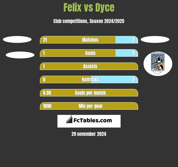 Felix vs Dyce h2h player stats