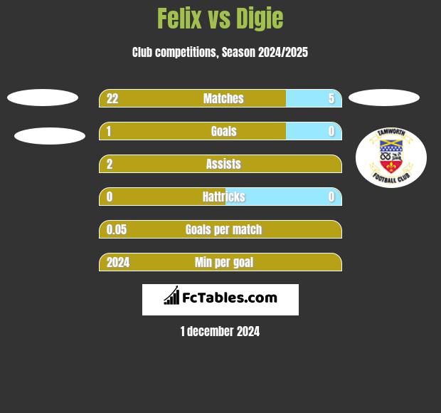 Felix vs Digie h2h player stats