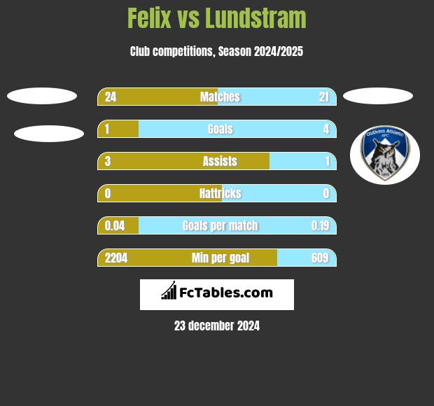 Felix vs Lundstram h2h player stats