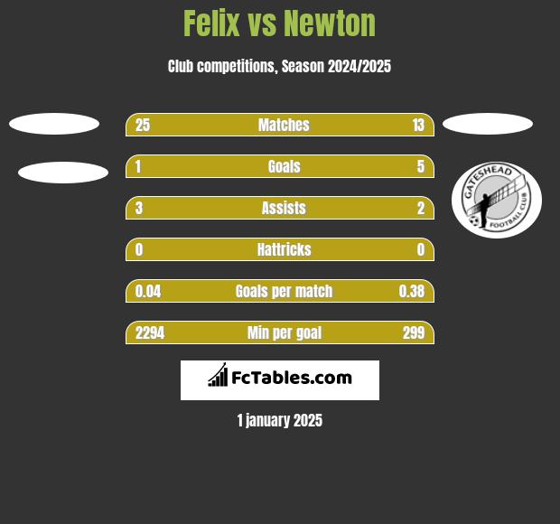 Felix vs Newton h2h player stats