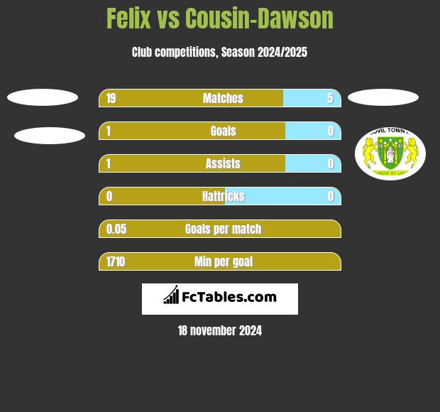 Felix vs Cousin-Dawson h2h player stats