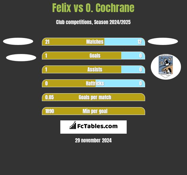 Felix vs O. Cochrane h2h player stats