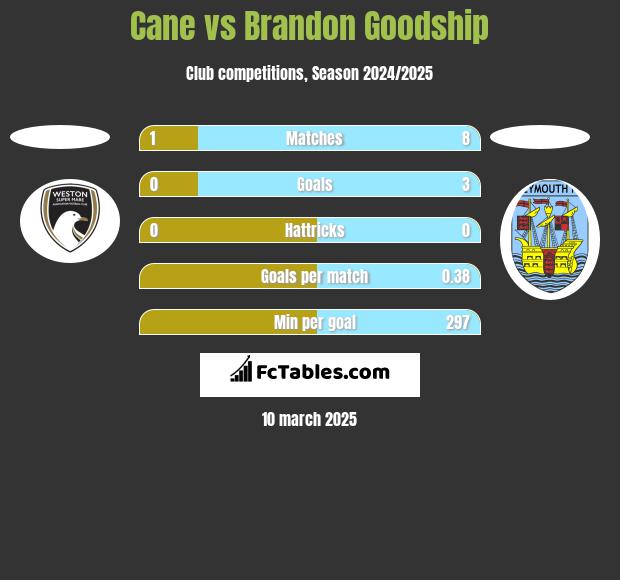 Cane vs Brandon Goodship h2h player stats