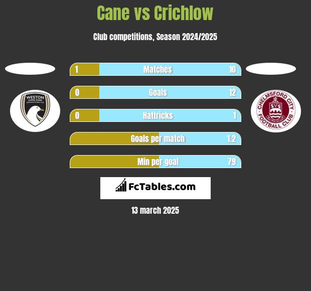 Cane vs Crichlow h2h player stats