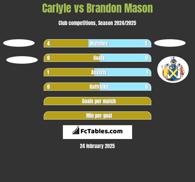 Carlyle vs Brandon Mason h2h player stats