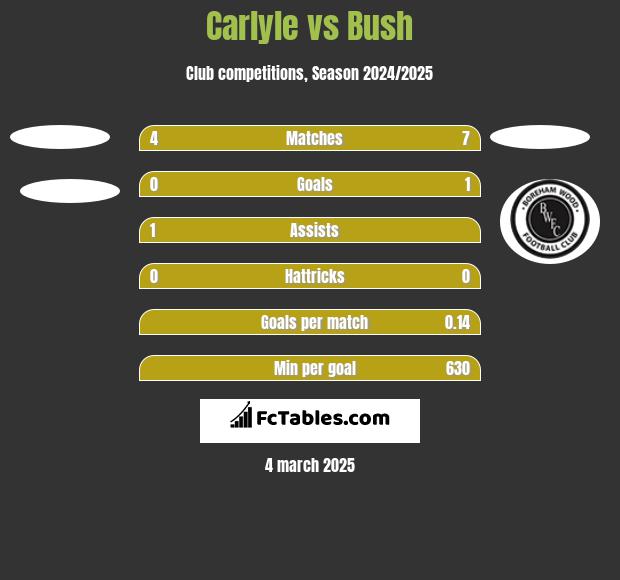 Carlyle vs Bush h2h player stats