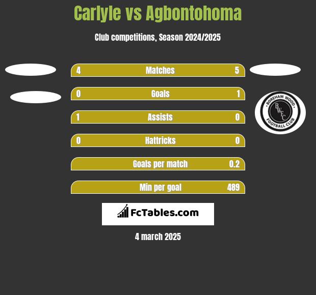 Carlyle vs Agbontohoma h2h player stats