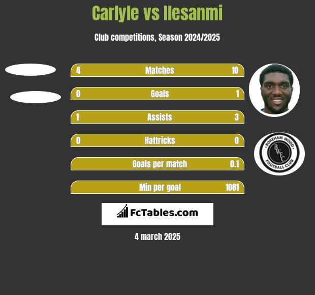 Carlyle vs Ilesanmi h2h player stats