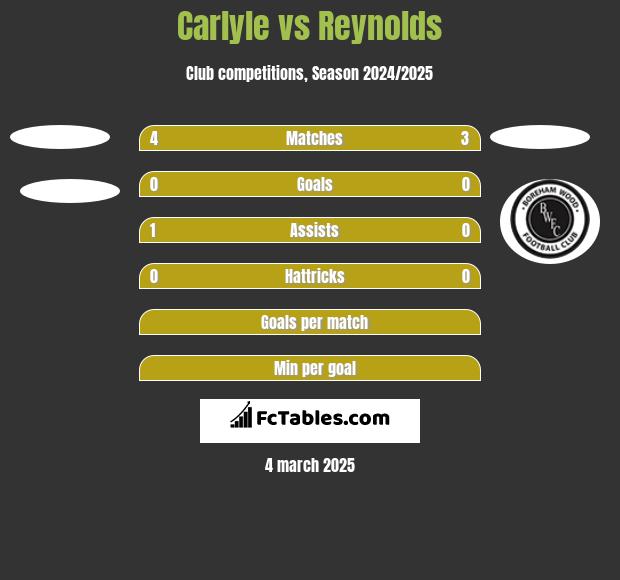 Carlyle vs Reynolds h2h player stats