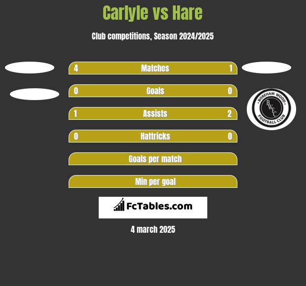 Carlyle vs Hare h2h player stats