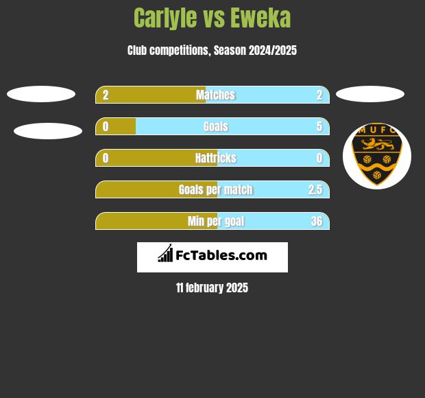 Carlyle vs Eweka h2h player stats