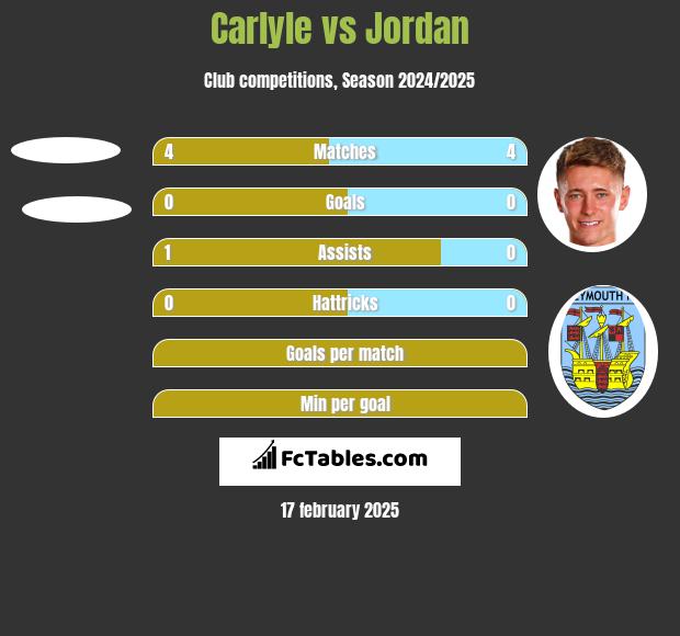 Carlyle vs Jordan h2h player stats