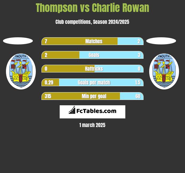 Thompson vs Charlie Rowan h2h player stats