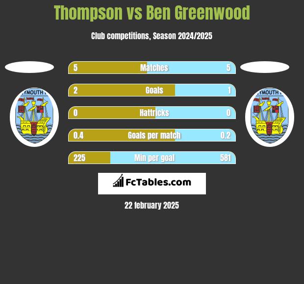 Thompson vs Ben Greenwood h2h player stats