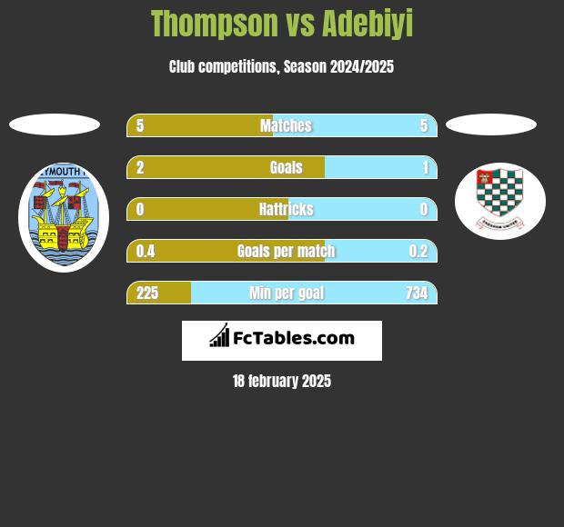 Thompson vs Adebiyi h2h player stats