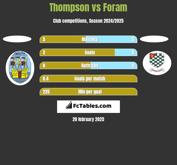 Thompson vs Foram h2h player stats