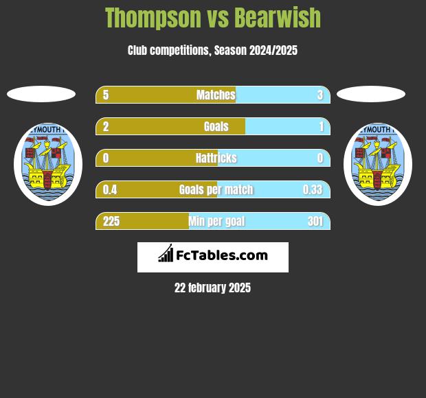 Thompson vs Bearwish h2h player stats