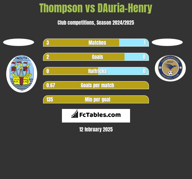 Thompson vs DAuria-Henry h2h player stats