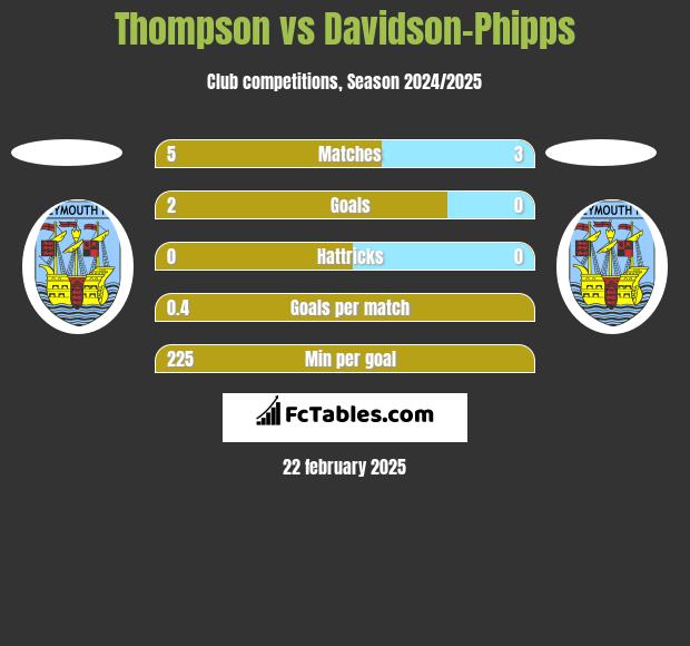 Thompson vs Davidson-Phipps h2h player stats