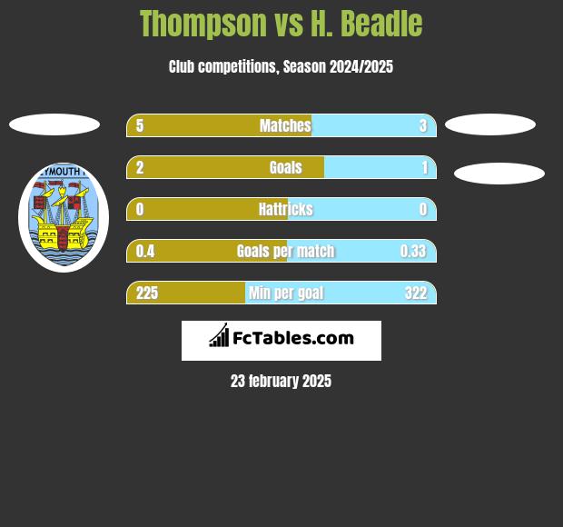 Thompson vs H. Beadle h2h player stats