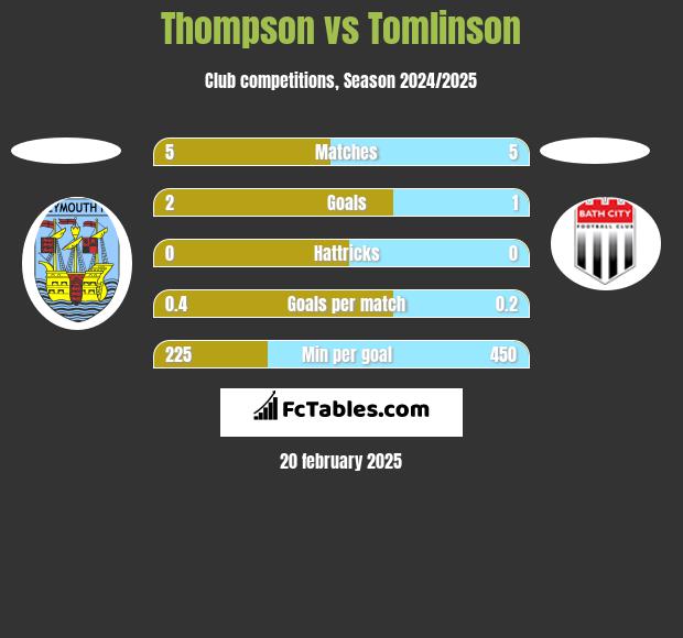 Thompson vs Tomlinson h2h player stats