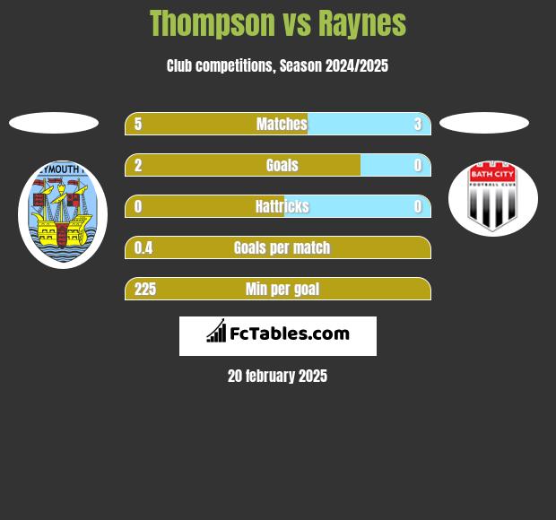 Thompson vs Raynes h2h player stats