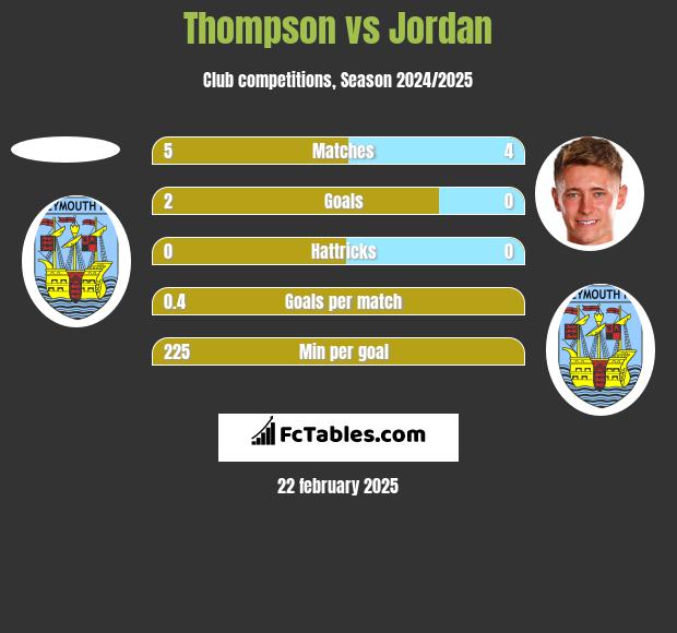 Thompson vs Jordan h2h player stats