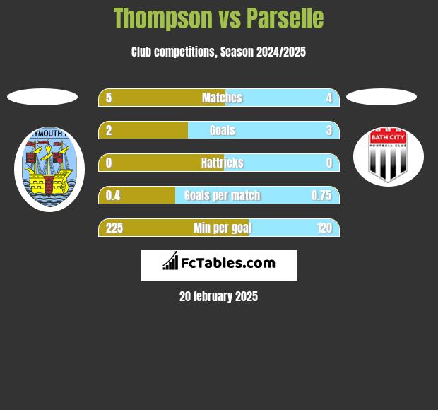 Thompson vs Parselle h2h player stats