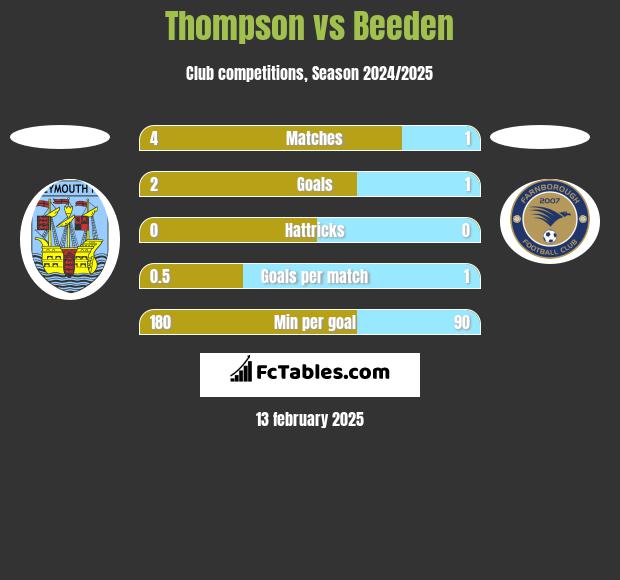 Thompson vs Beeden h2h player stats