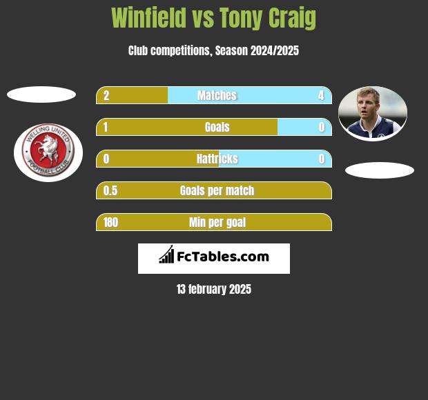 Winfield vs Tony Craig h2h player stats