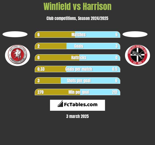 Winfield vs Harrison h2h player stats