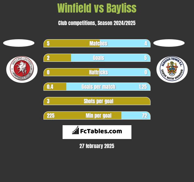 Winfield vs Bayliss h2h player stats