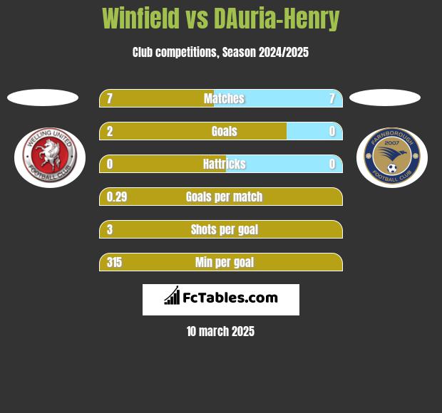 Winfield vs DAuria-Henry h2h player stats