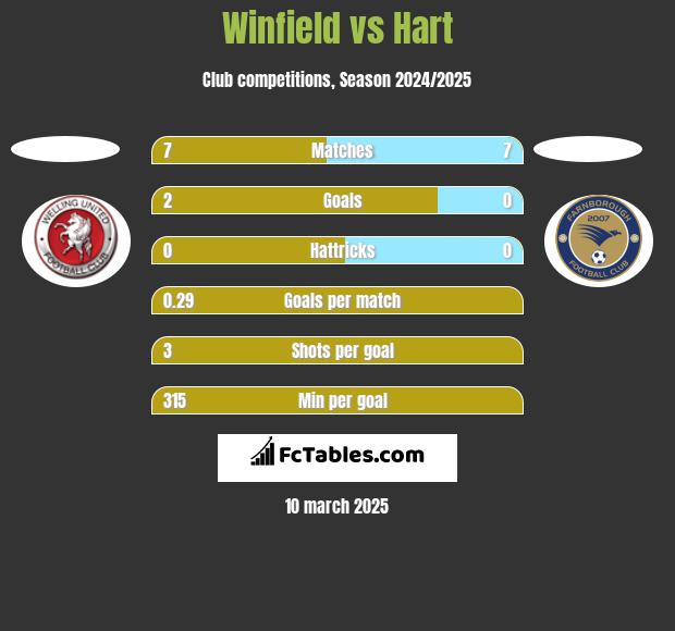 Winfield vs Hart h2h player stats