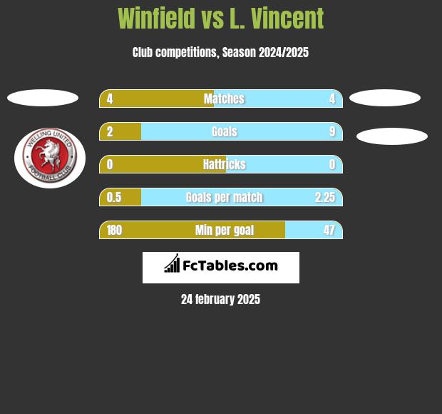 Winfield vs L. Vincent h2h player stats